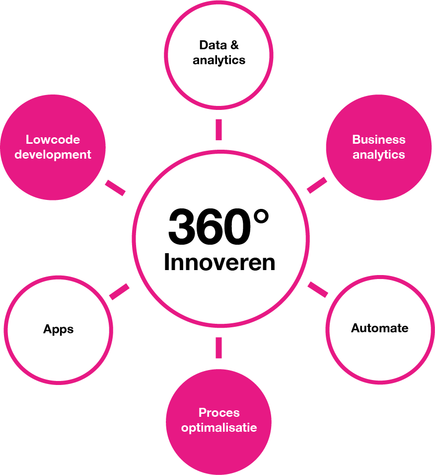 Next Level IT services met 360 innoveren door Netflex