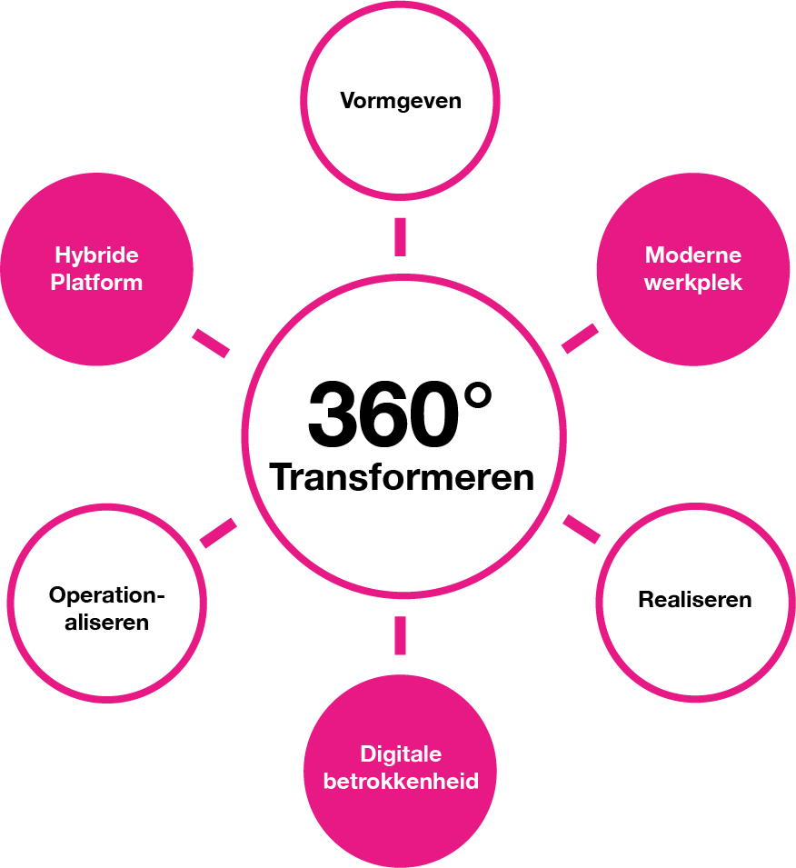 Next Level IT met 360 graden transformeren door Netflex